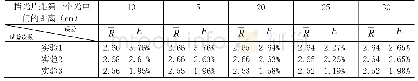 表1 挡光片处在5个不同位置对应的三次不同砝码质量实验R的平均值以及最大相对误差值