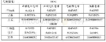 表1 不同交流电桥在低频下的测量结果的平均值、误差和方差