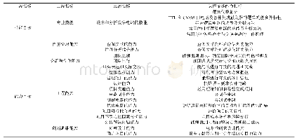 表1 数字电子技术课程的CDIO能力培养目标