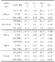 《表2 薄云识别精度的评价结果》