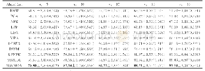 表1 不同算法在Indian Pines数据集上的分类精度（±前的数字表示总体分类精度，%；±后的数字表示总体分类精度的标准差，%；括号内的数字表示Kappa系数）