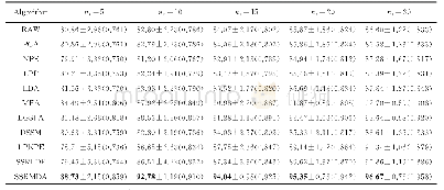 《表3 不同算法在Washington DC Mall数据集上的分类精度（±前的数字表示总体分类精度，%；±后的数字表示总体分类精度的标准差，%；括号内的数字表示Kappa系数）》
