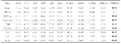《表4 各算法得到的Washington DC Mall数据集上每类地物的分类精度》