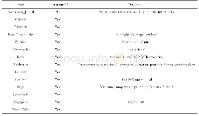 表4 九月份的TCCON各个站点的数据更新及运行情况