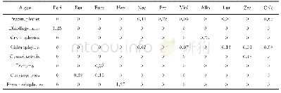 表3 用于CHEMTAX分析的最终特征色素矩阵