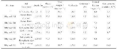 表1 土层性质参数：基于光纤布拉格光栅传感器的PHC管桩现场静压贯入试验研究