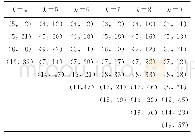 表1 不同k值下的聚类结果