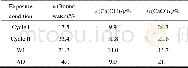 表2 4种制度下CA砂浆中结合水、氢氧化钙以及碳酸钙含量Table 2 Content of bound water, portlandite and calcite in CA mortar exposed to four exposur