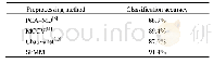 表2 基于光谱数据不同方法分类性能对比Table 2 Comparison of performance in different methods