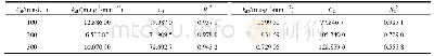 表8 HA/B对Cd2+吸附颗粒内扩散动力学拟合参数Table 8 Fitting parameters of intra-particle diffusion kinetics