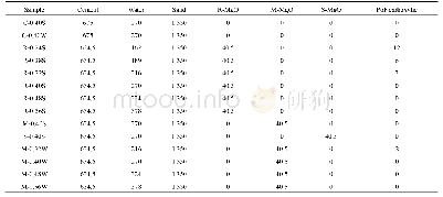 《表2 砂浆配合比：水胶比对氧化镁膨胀剂的水化程度及膨胀性能的影响》