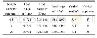 表1 不同划痕速度下的载荷范围、临界载荷和临界深度