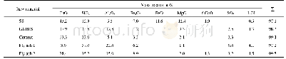 《表1 原材料的化学组成：钢渣碳化砖的碱激发-碳化协同效应影响因素》