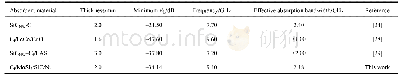 表1 本工作和其他文献报道的不同吸收剂材料的电磁波吸收性能