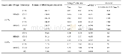 表6 纤维素醚在两种浓度下粒径计算的理论吸附量与测试值的比较