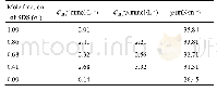 表2 SDS同2502二元复合体系的表面活性参数