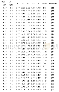 表4 基于文献数据CA砂浆硬化浆体组成计算值及其力学性能