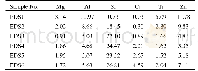 表2 不同石灰石添加量的釉样品的EDS数据