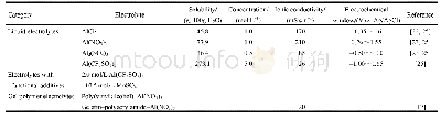 表1 水系铝离子电池电解质的基本性质