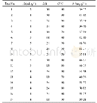 表4 试验设计方案及结果