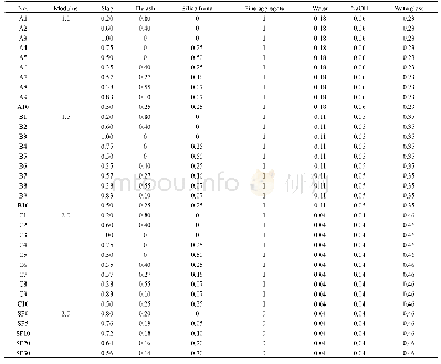 表4 地聚物组成质量比：硅灰对高强地聚物胶凝材料性能的影响