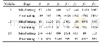 表6 不同激发剂模数下影响地聚物砂浆初、终凝结时间的组成因素的作用系数