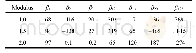 表7 不同激发剂模数下影响地聚物砂浆的抗压强度的组成因素的作用系数