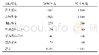 表1 2020年申请项目统计概况