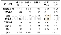 《表1 细菌标本来源分布：烧伤整形外科1963株细菌及其耐药情况分析》