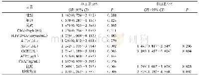 《表2 影响肝癌患者手术预后的单因素及多因素分析》