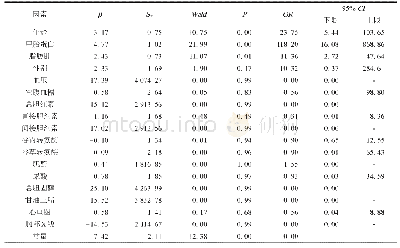 《表1 HBV相关肝癌高危人群的单因素Logistic回归分析》