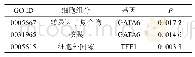 《表4 GATA6和TFF1 GO分析细胞组分分类结果（部分）》