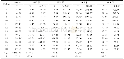 表4 壮族7～18岁学生不同年代各年龄视力低下检出率、增长速度定基比的比较