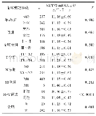 表1 NUTF2的m RNA表达水平与头颈肿瘤患者临床病理特征的关系