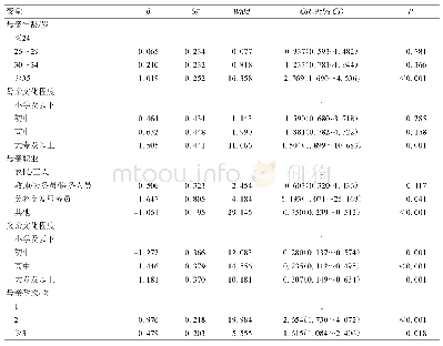 表3 出生缺陷影响因素的非条件Logistic回归分析结果