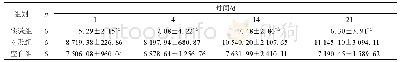 表1 三组大鼠不同时间点血清DPP-4活性比较