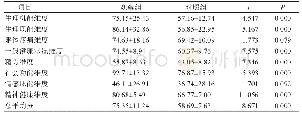 表3 两组SF-36各维度评分比较