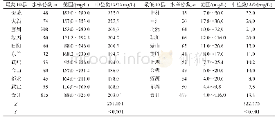表8 2017-2019年广西县城集中式供水末梢水硬度最高10个县与最低10个县情况