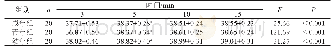 表1 不同年龄组水银温度计测量树鼩直肠温度不同时间长短的统计分析