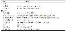 表1 变量赋值情况：南宁市托幼机构手足口病暴发疫情罹患率及流行时长的影响因素分析