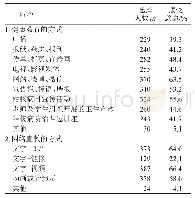 表4 大学新生对不同健康教育方式的接受意愿情况