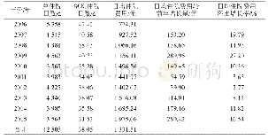 表3 2006—2015年肝癌患者日均住院费用及变化趋势