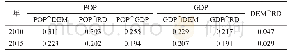 表3 2010年和2015年各影响因素的交互作用