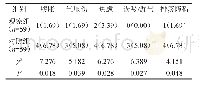 表6 两组不良反应发生率比较