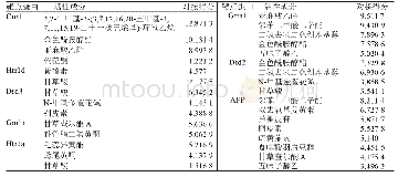 表3 活性成分与靶点蛋白分子对接得分表