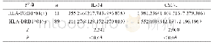 表3 HLA-DRB1*04基因位点阳性组和阴性组IL-34和CSF-1的表达水平比较
