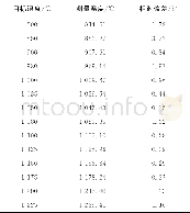 《表3 辐射光谱测温结果与误差Tab.3 Measurement temperature results and errors based on radiation thermometry》