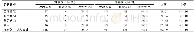 《表6 试验前后2组人群症状改善情况》