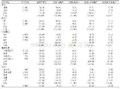 表1 不同类型人群血脂异常检出情况