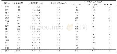 《表1 2017 年黔东南州各县（市）水碘检测情况》